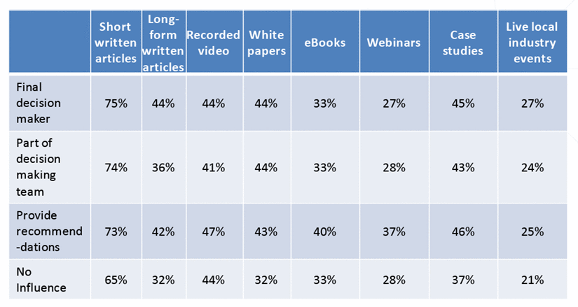 Engineering buying influence content preferences.